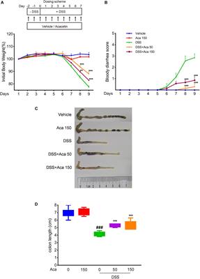 Acacetin Ameliorates Experimental Colitis in Mice via Inhibiting Macrophage Inflammatory Response and Regulating the Composition of Gut Microbiota